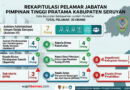 Seleksi Terbuka Eselon II Pemkab Seruyan : 35 Pejabat Mendaftar, 3 SOPD Belum Capai Kuota