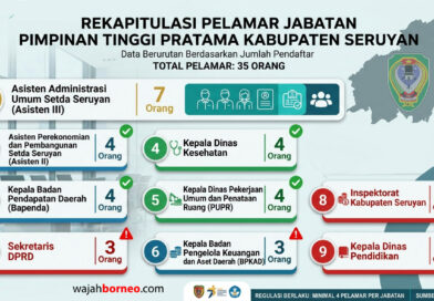 Seleksi Terbuka Eselon II Pemkab Seruyan : 35 Pejabat Mendaftar, 3 SOPD Belum Capai Kuota Seleksi Terbuka Eselon II Pemkab Seruyan : 35 Pejabat Mendaftar, 3 SOPD Belum Capai Kuota