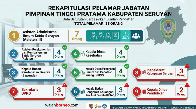 Seleksi Terbuka Eselon II Pemkab Seruyan : 35 Pejabat Mendaftar, 3 SOPD Belum Capai Kuota